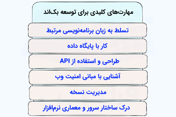 فهرستی که برخی مهارتهای ضروری برای توسعه بکاند را نشان میدهد.