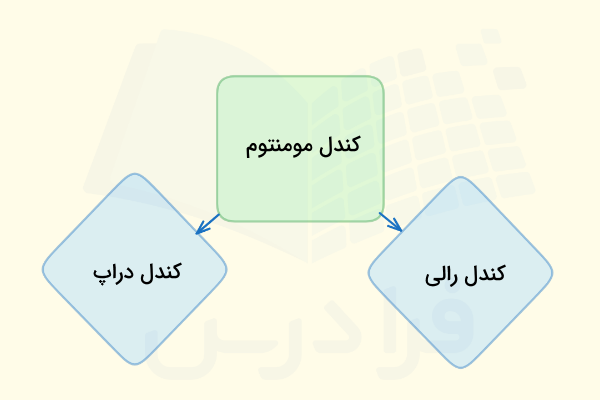 کندل مومنتوم چیست