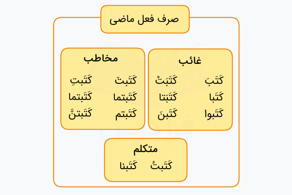 فعل ماضی در عربی