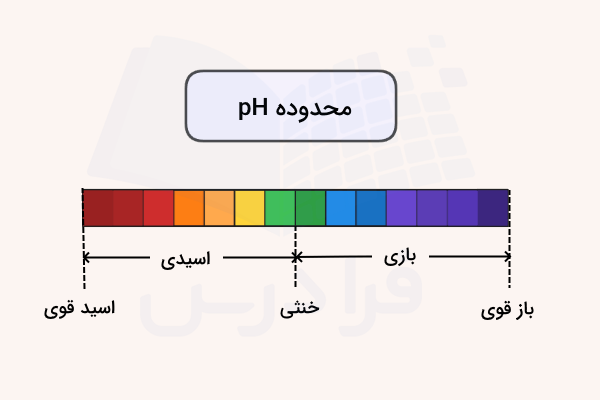 نمودار بازه تغییر pH اسید ها و باز ها