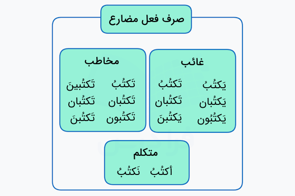 فعل مضارع در عربی