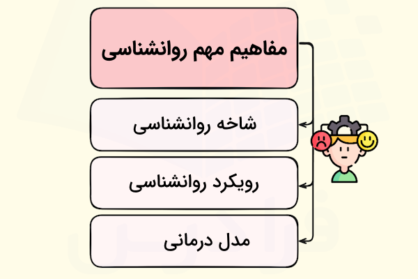 یک دیاگرام با یک هدر صورتی پررنگ و سه زیرشاخه با آیکون روانشناسی در سمت راست