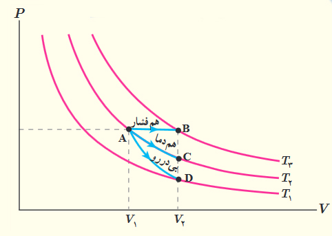 نمودار فشار - حجم - مسئله ۷ فصل پنجم ترمودینامیک فیزیک دهم