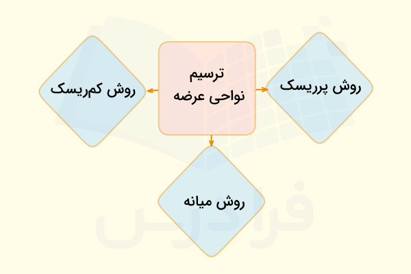 ترسیم نواحی عرضه در نمودار