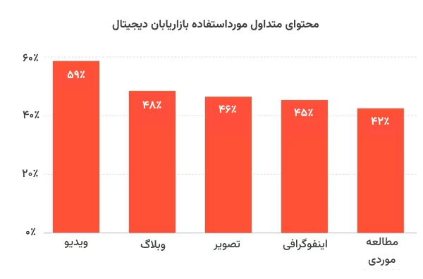 نمودار ستونی محتوای محبوب بازاریابان دیجیتال
