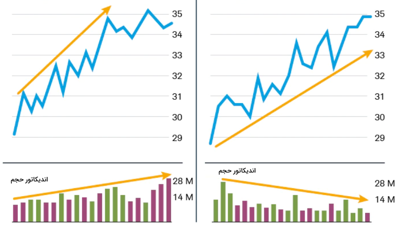 تایید نمودار قیمت با حجم