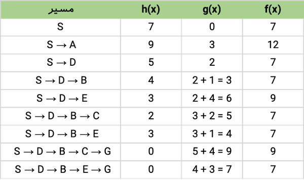 جدول راه حل برای الگوریتم جستجوی درخت *A