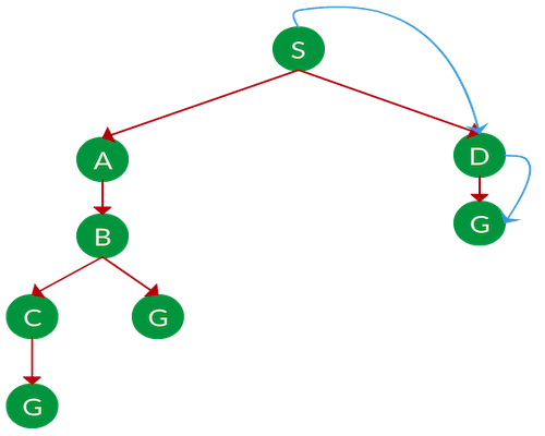 درخت جستجوی الگوریتم BFS