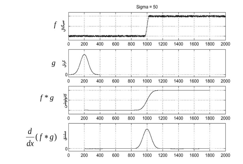 اعمال فیلتر گاوسی به گادیان تصویر