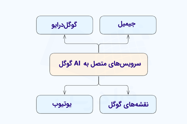 نموداری که قابلیت استفاده از هوش مصنوعی گوگلبارد یا جمنای به سرویسهای گوگل را نشان میدهد.