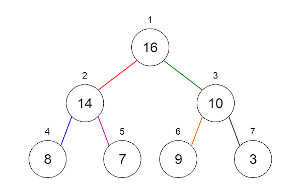 مثال پیاده‌سازی هیپ با درخت