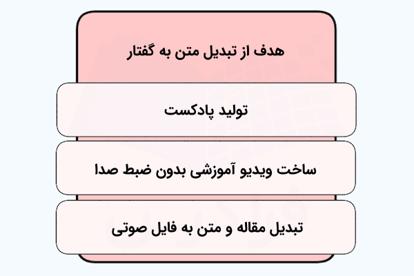 فهرستی که برخی از کاربردهای فناوری هوش مصنوعی تبدیل متن به صدا را نشان میدهد که هر کدام درون بلوکی رنگی قرار گرفته است.