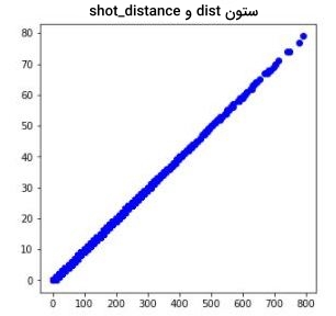 نمودار ویژگی dist به صورت خط راست