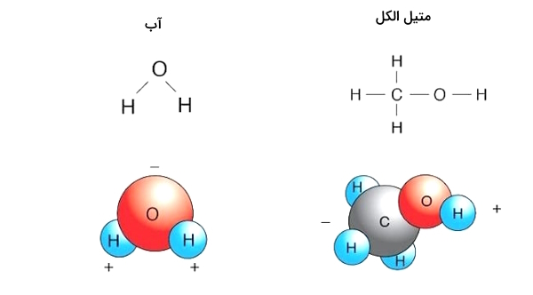 مولکول‌های متیل الکل و آب از نمونه‌های مولکول‌های قطبی