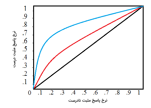 نمودار منحنی ROC