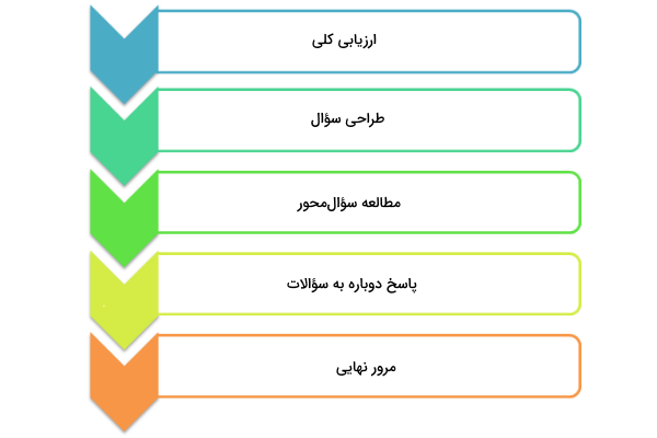 جدول مراحل مطالعه در تکنیک SQ3R
