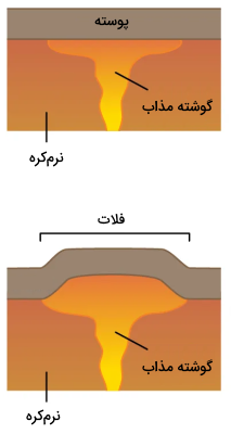 شماتیک تشکیل فلات‌ها طی فرآیند انبساط حرارتی