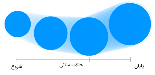 درونیابی بین نقاط با مرورگر برای ساخت انیمیشن