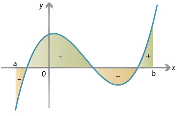 محاسبه ی مساحت زیر منحنی به وسیله انتگرال