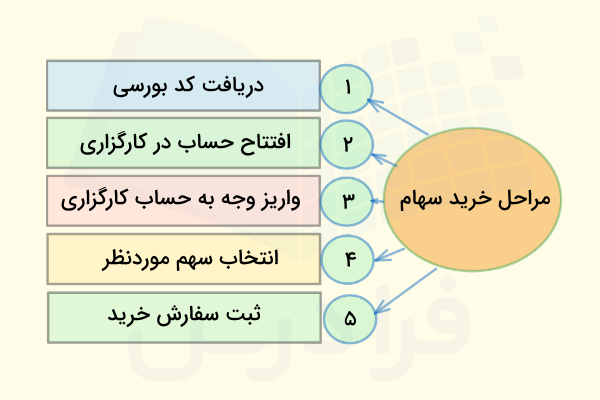 مراحل خرید سهام