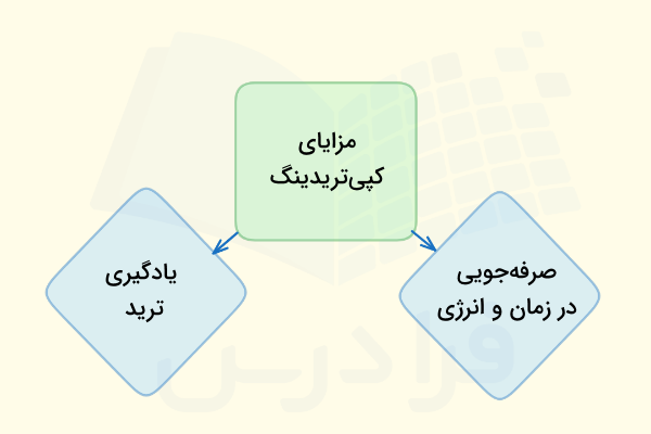 مزایای کپی‌ترید چیست