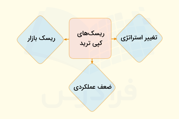 ریسک‌های کپی تریدینگ