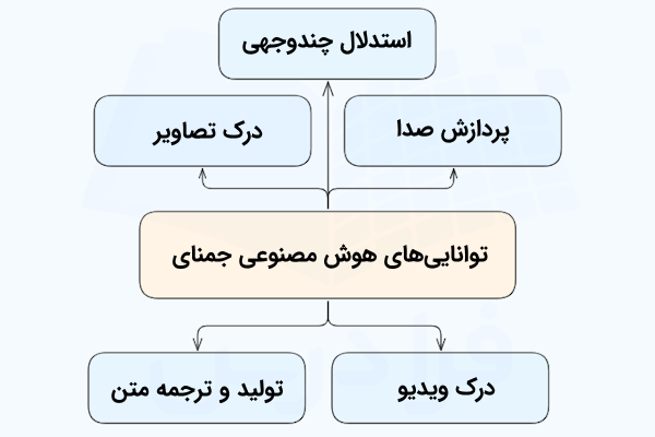نموداری که هر یک از شاخههای آن، قابلیتی از هوش مصنوعی جمنای را نشان میدهد.