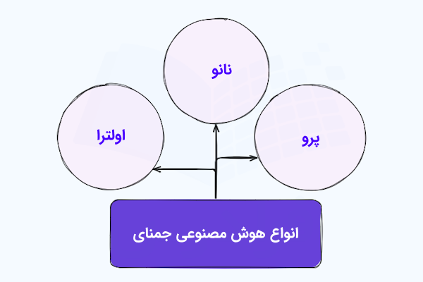 نموداری شامل دایرههایی که هر یک، نسخهای از هوش مصنوعی جمنای را نشان میدهد.