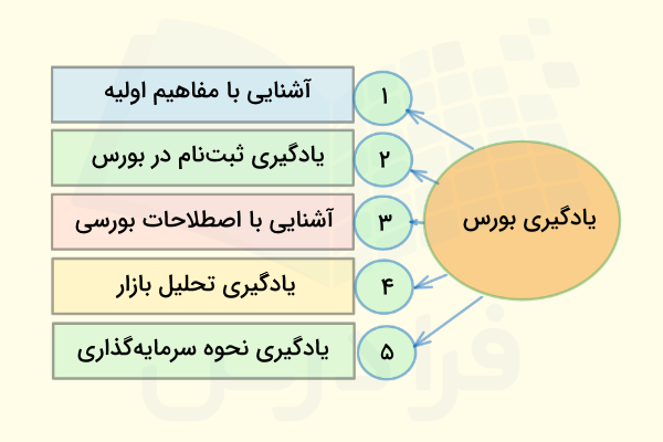 یادگیری بورس