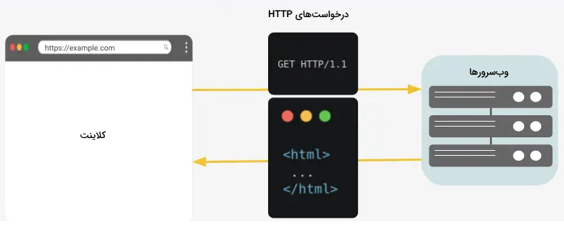 وب اسکرپینگ با درخواست های HTTP در پایتون