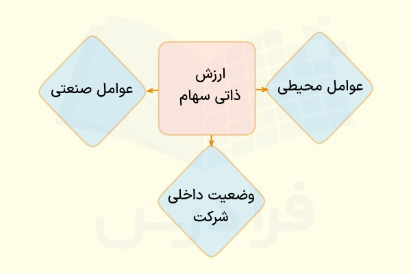 ارزش ذاتی سهام