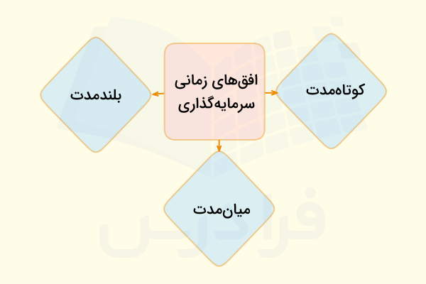 افق زمانی در سرمایه گذاری