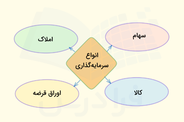 سرمایهگذاری چیست