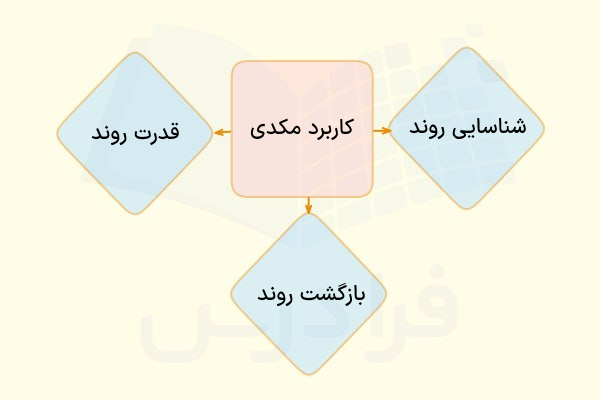 اندیکاتور مومنتوم MACD