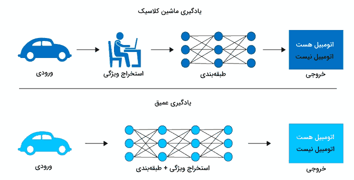 مقایسه یادگیری ماشین کلاسیک و شبکه عصبی