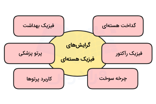 گرایش‌‌های فیزیک هسته‌ای