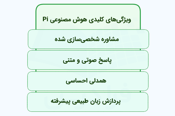 فهرستی که برخی از مهم‌ترین ویژگی‌های هوش مصنوعی Pi را نشان می‌دهد.