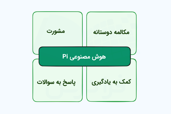 ۴ بلوک که هر کدام قابلیت و کاربردی از هوش مصنوعی Pi را نشان می‌دهد.