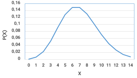 نمودار توزیع پواسون