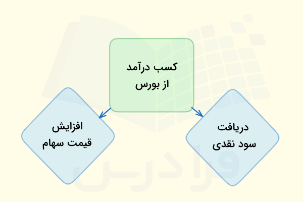 کسب درآمد از بورس