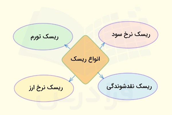 مدیریت انواع ریسک