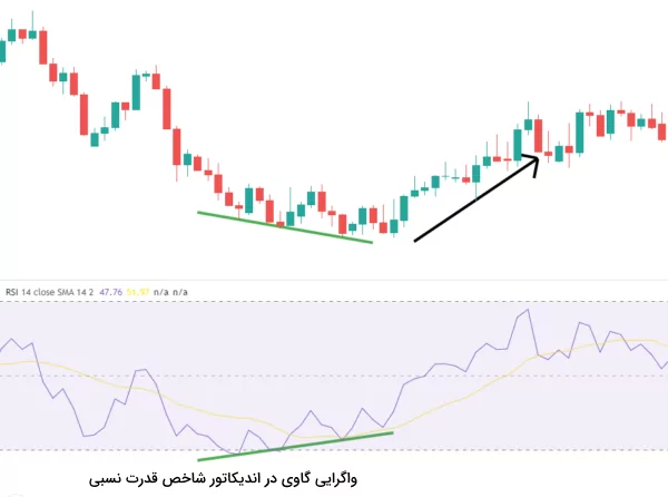 واگرایی گاوی در اندیکاتور