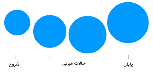 تصویری از ساخت انیمیشن با سی اس اس دارای چندین حالت میانی