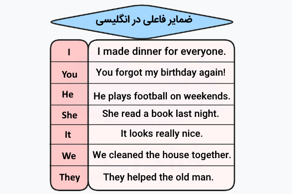 ضمایر فاعلی در انگلیسی