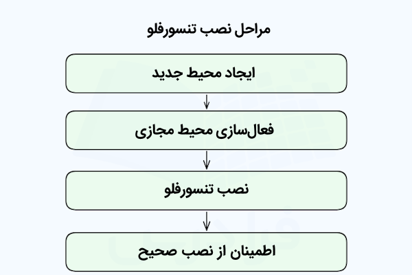 فهرستی که ترتیب و گام‌های لازم برای نصب تنسورفلو را نشان می‌دهد.