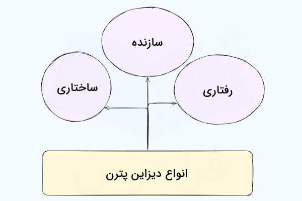 نموداری که دستهبندی انواع دیزاینپترنها را نشان میدهد.