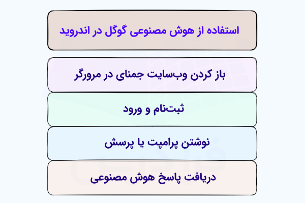 فهرستی که روند استفاده از هوش مصنوعی گوگل از ورود به سایت تا دریافت پاسخ را نشان میدهد.