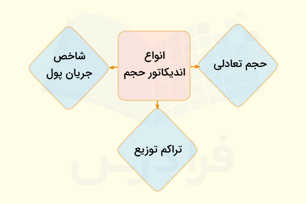 انواع اندیکاتور حجم چیست