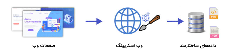 نمایی کلی از عمل وب اسکرپینگ