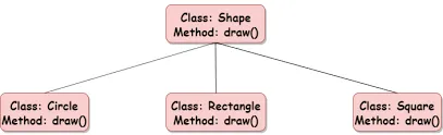 توضیحی درباره پلی مورفیسم در پایتون که به صورت یک نمودار درختی نمایش داده شده است کلاس در بالا و متد در پایین قرار دارد.